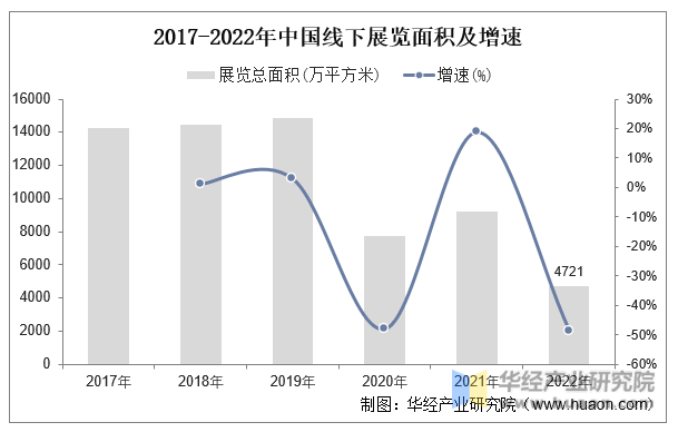2017-2022年中国线下展览面积及增速