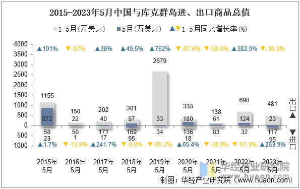 2015-2023年5月中国与库克群岛进、出口商品总值