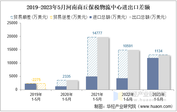 2019-2023年5月河南商丘保税物流中心进出口差额