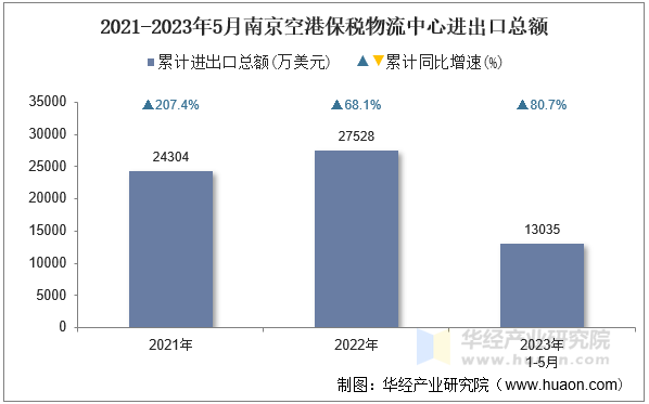 2021-2023年5月南京空港保税物流中心进出口总额