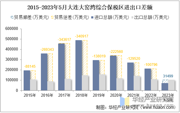 2015-2023年5月大连大窑湾综合保税区进出口差额