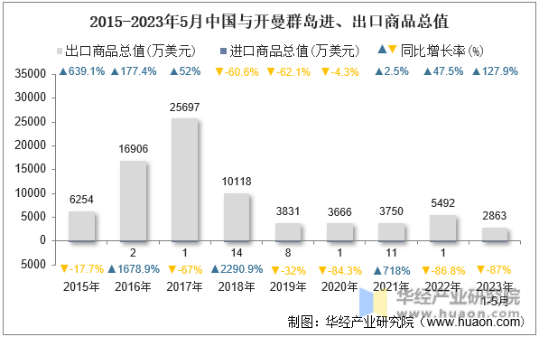 2015-2023年5月中国与开曼群岛进、出口商品总值