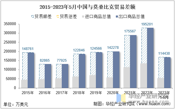 2015-2023年5月中国与莫桑比克贸易差额