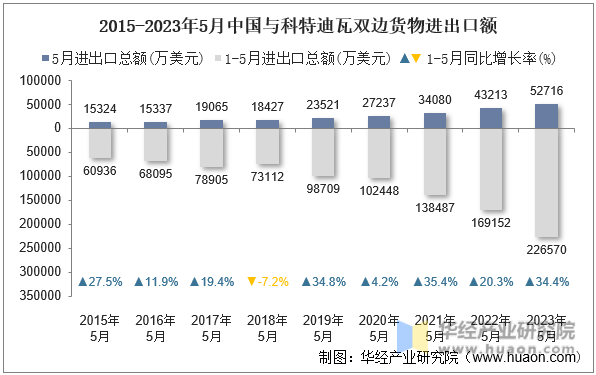 2015-2023年5月中国与科特迪瓦双边货物进出口额