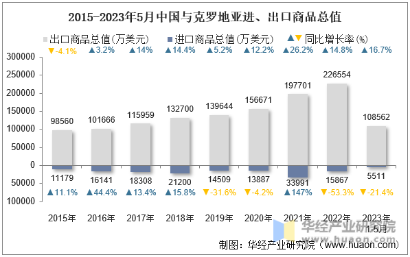 2015-2023年5月中国与克罗地亚进、出口商品总值