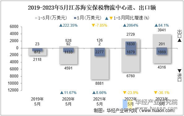 2019-2023年5月江苏海安保税物流中心进、出口额