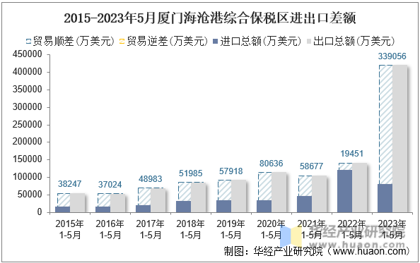 2015-2023年5月厦门海沧港综合保税区进出口差额