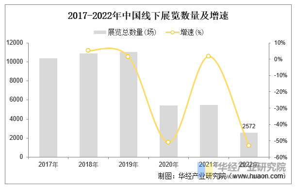 2017-2022年中国线下展览数量及增速