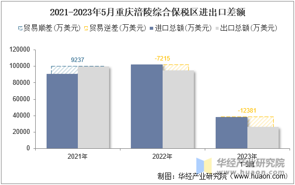 2021-2023年5月重庆涪陵综合保税区进出口差额