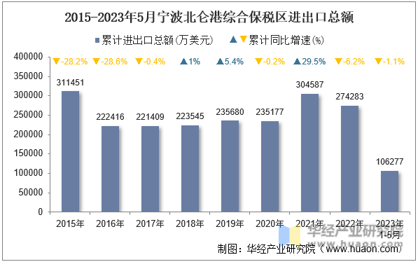 2015-2023年5月宁波北仑港综合保税区进出口总额