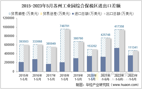 2015-2023年5月苏州工业园综合保税区进出口差额