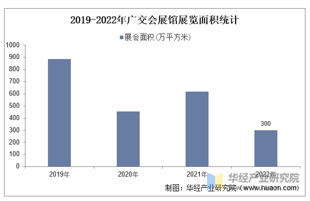 2019-2022年广交会展馆展览面积统计