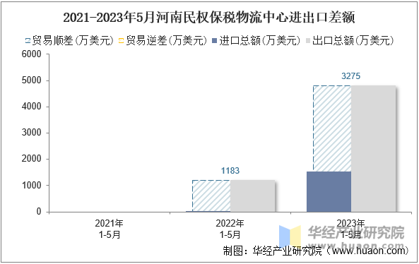 2021-2023年5月河南民权保税物流中心进出口差额