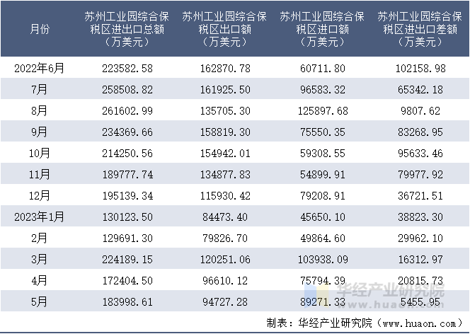 2022-2023年5月苏州工业园综合保税区进出口额月度情况统计表