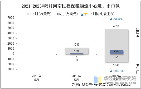 2021-2023年5月河南民权保税物流中心进、出口额