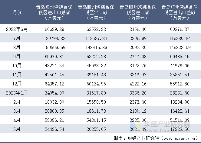 2022-2023年5月青岛胶州湾综合保税区进出口额月度情况统计表