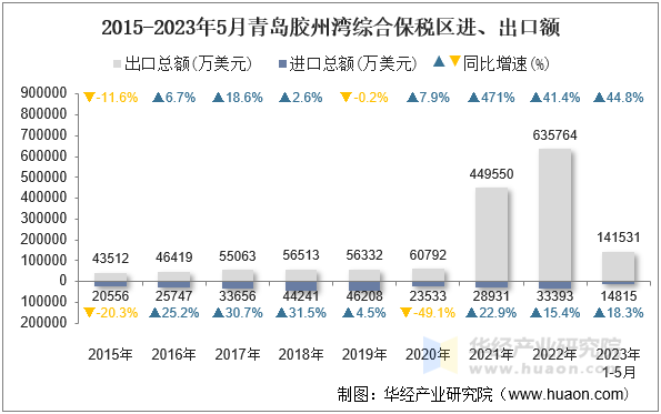 2015-2023年5月青岛胶州湾综合保税区进、出口额