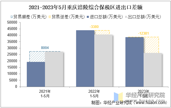 2021-2023年5月重庆涪陵综合保税区进出口差额