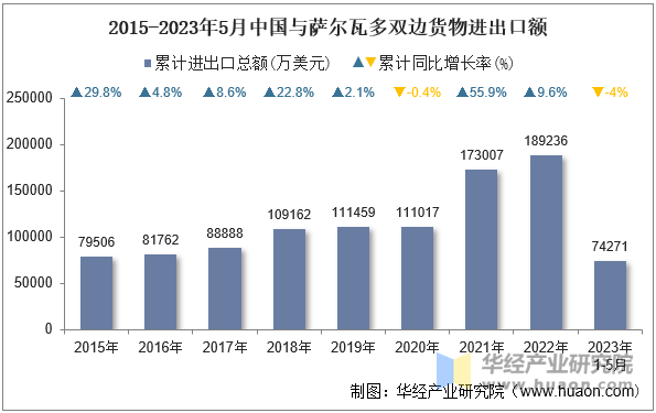 2015-2023年5月中国与萨尔瓦多双边货物进出口额