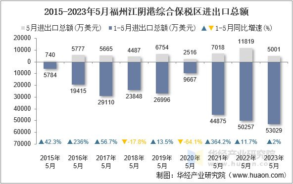 2015-2023年5月福州江阴港综合保税区进出口总额