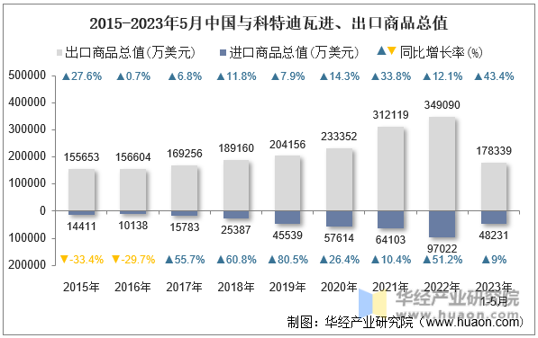 2015-2023年5月中国与科特迪瓦进、出口商品总值