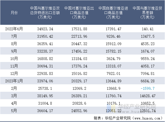 2022-2023年5月中国与塞尔维亚双边货物进出口额月度统计表