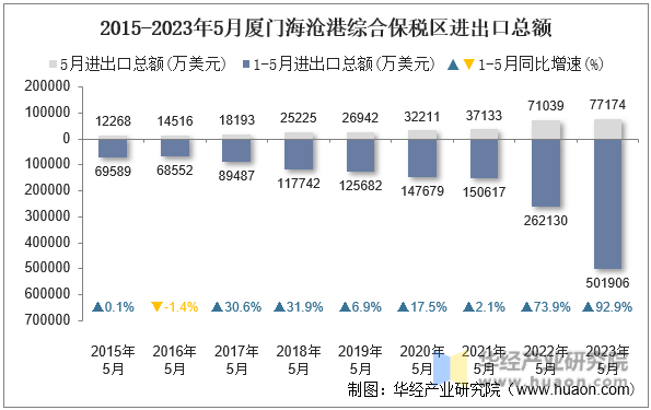 2015-2023年5月厦门海沧港综合保税区进出口总额
