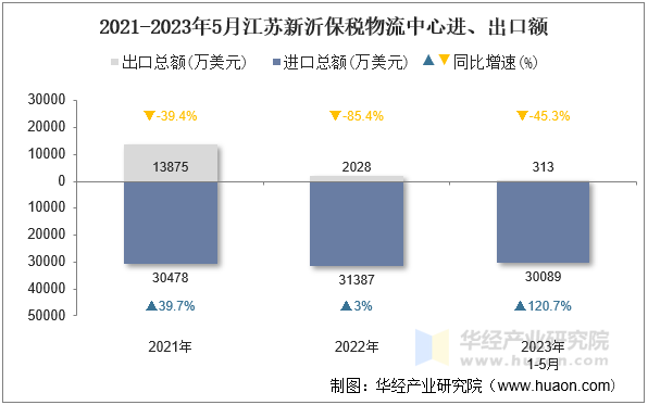 2021-2023年5月江苏新沂保税物流中心进、出口额