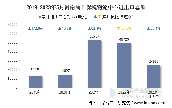 2019-2023年5月河南商丘保税物流中心进出口总额