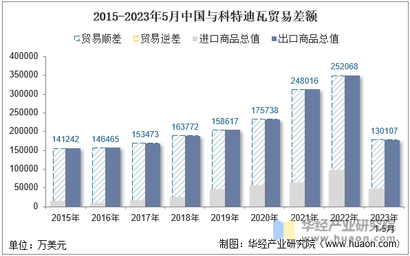 2015-2023年5月中国与科特迪瓦贸易差额