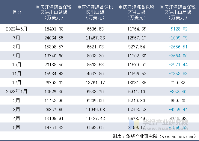 2022-2023年5月重庆江津综合保税区进出口额月度情况统计表