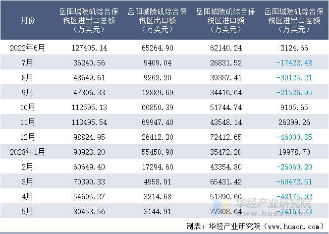 2022-2023年5月岳阳城陵矶综合保税区进出口额月度情况统计表