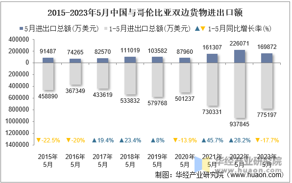 2015-2023年5月中国与哥伦比亚双边货物进出口额