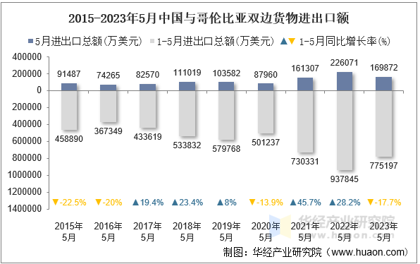 2015-2023年5月中国与哥伦比亚双边货物进出口额