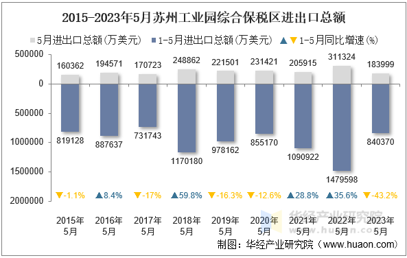 2015-2023年5月苏州工业园综合保税区进出口总额