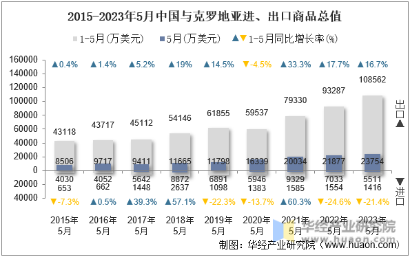 2015-2023年5月中国与克罗地亚进、出口商品总值