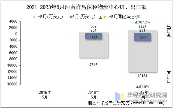 2021-2023年5月河南许昌保税物流中心进、出口额