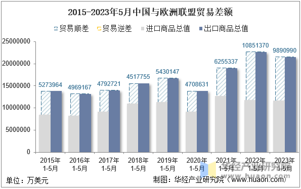 2015-2023年5月中国与欧洲联盟贸易差额