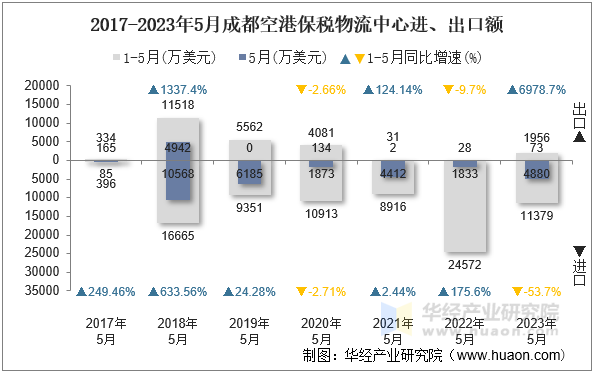 2017-2023年5月成都空港保税物流中心进、出口额