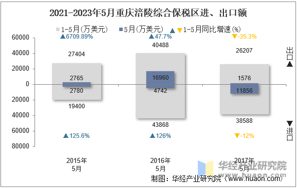 2021-2023年5月重庆涪陵综合保税区进、出口额