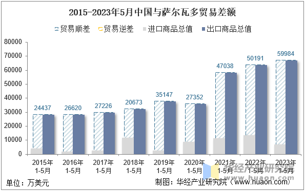 2015-2023年5月中国与萨尔瓦多贸易差额