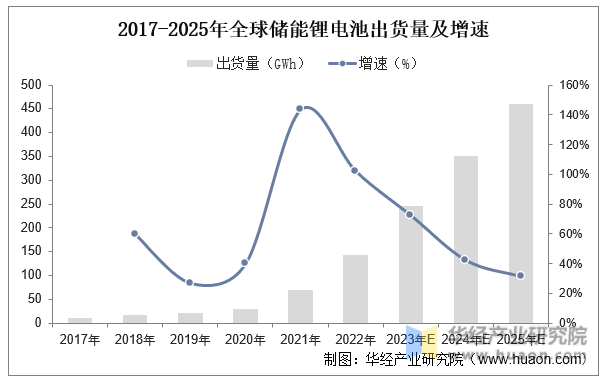 2017-2025年全球储能锂电池出货量及增速