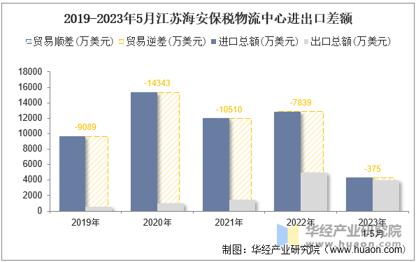 2019-2023年5月江苏海安保税物流中心进出口差额