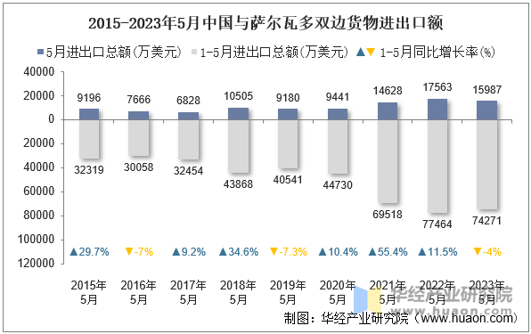 2015-2023年5月中国与萨尔瓦多双边货物进出口额