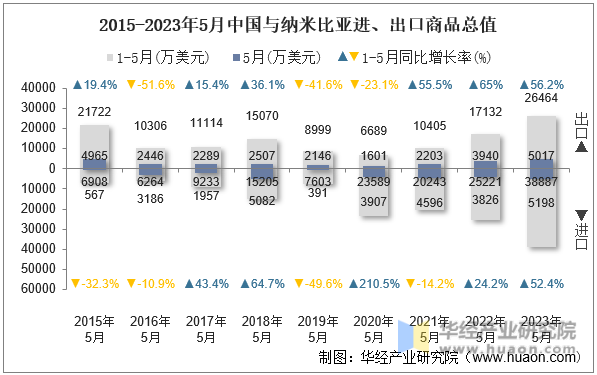 2015-2023年5月中国与纳米比亚进、出口商品总值