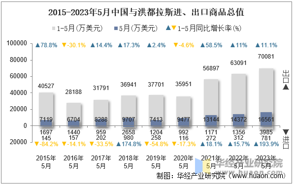 2015-2023年5月中国与洪都拉斯进、出口商品总值