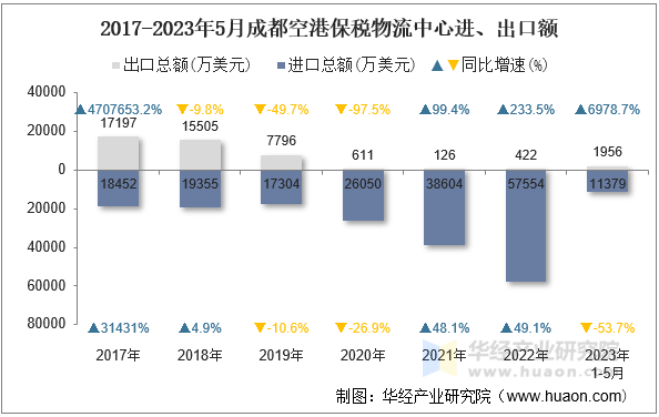 2017-2023年5月成都空港保税物流中心进、出口额