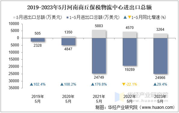 2019-2023年5月河南商丘保税物流中心进出口总额