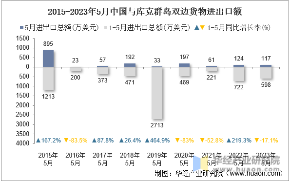 2015-2023年5月中国与库克群岛双边货物进出口额