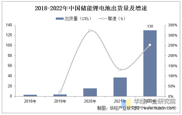 2018-2022年中国储能锂电池出货量及增速